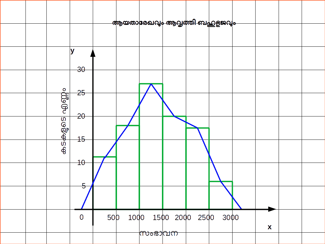 Histogram and Frequency Polygon